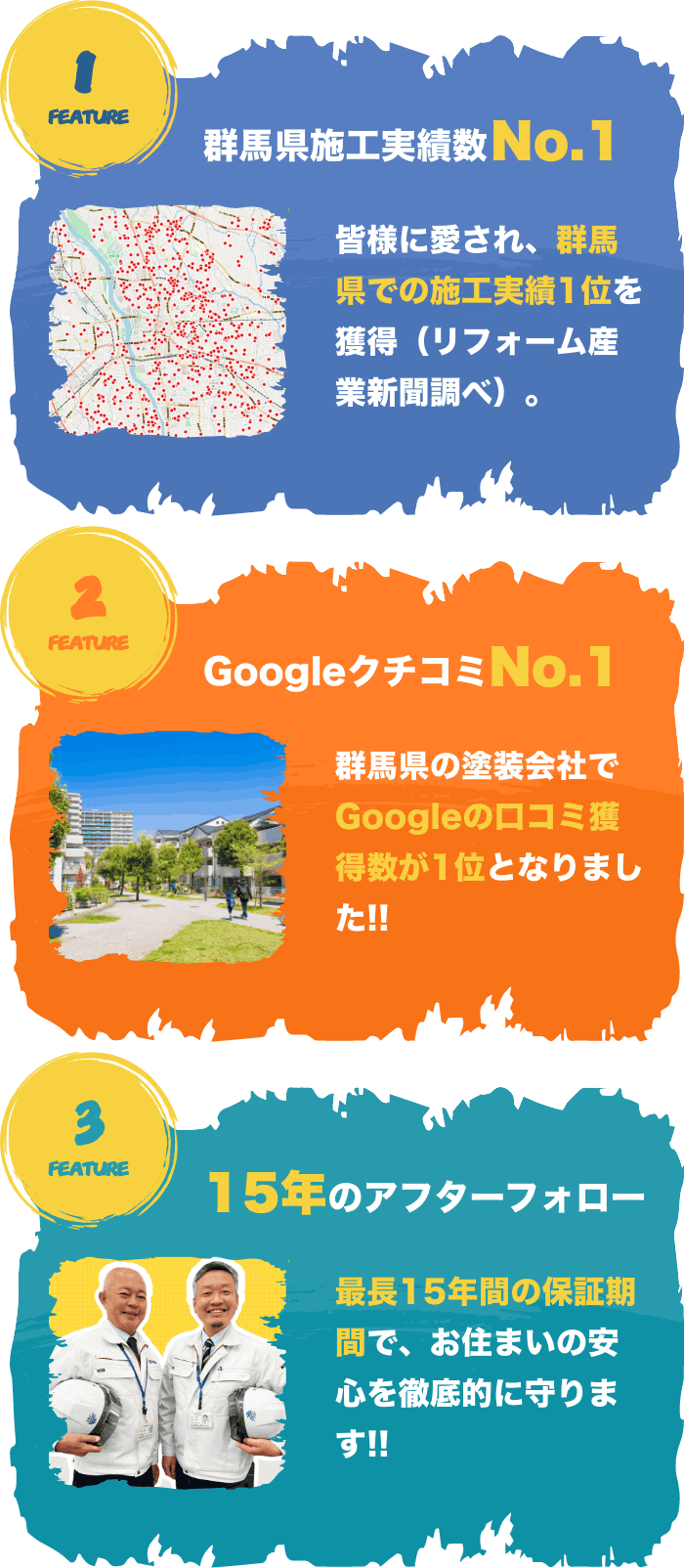 ①群馬県施工実績No.1 ②GoogleクチコミNo.1 ③15年のアフターフォロー
