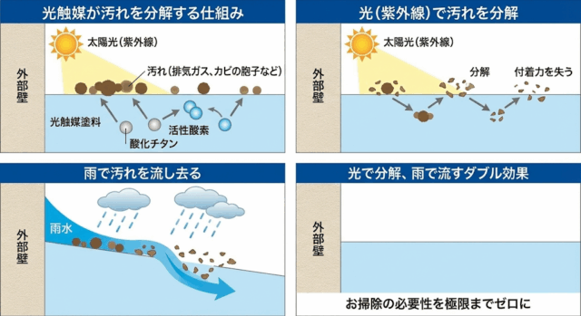 コラム:外壁塗料図
