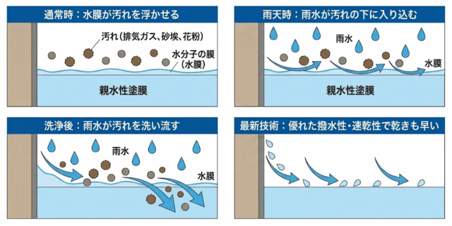 コラム:外壁 低汚染遮熱塗料図