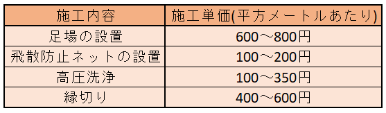 屋根塗装にかかる費用相場と平米あたりの施工単価