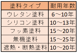 屋根塗装の耐用年数