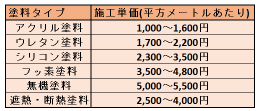 【塗料タイプ別の施工単価】