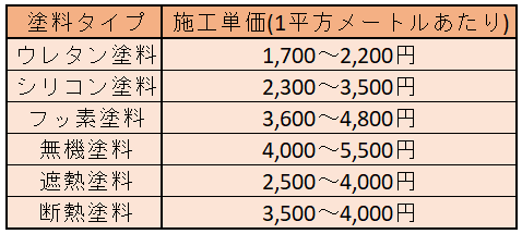 耐久性に優れた塗料を選ぶ