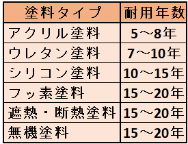 塗料の耐用年数