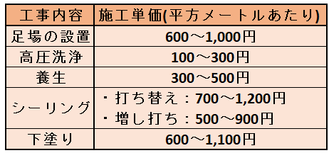 【塗装工事の費用の内訳】