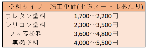 耐久性の高い塗料で塗装する