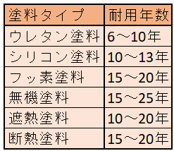施工している塗料の耐用年数で見分ける