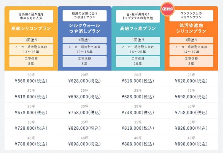 外壁塗装工事後は何年ほどもつ？