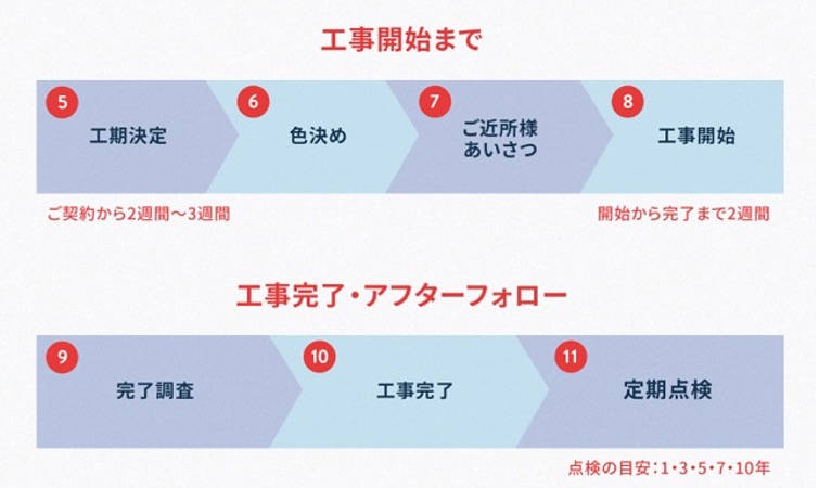 外壁塗装工事は何日かかる？工程をご紹介