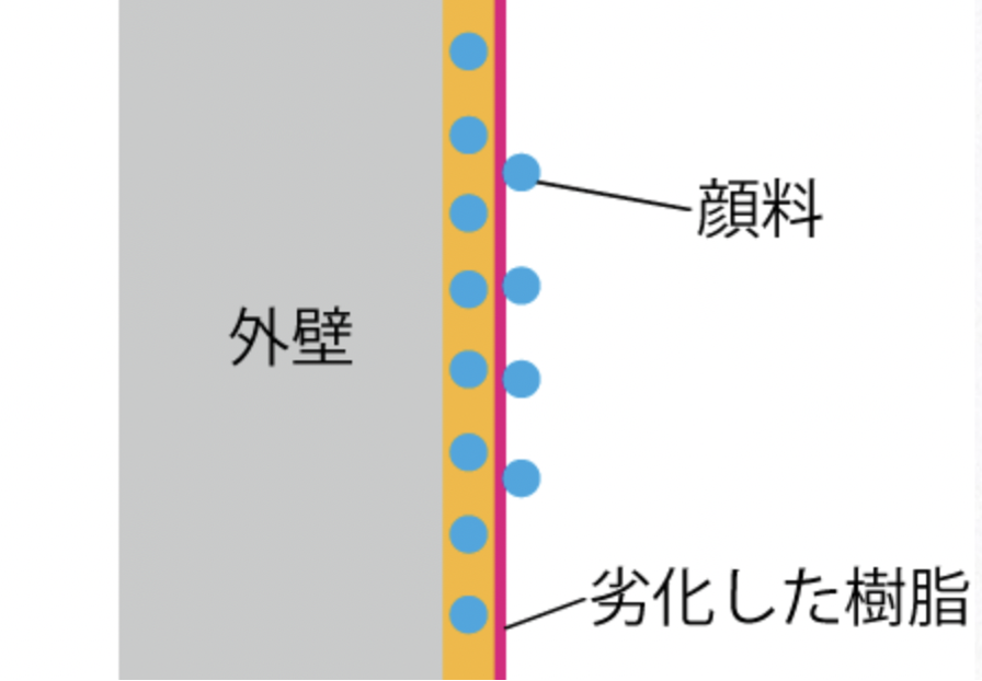 外壁塗装に浮き・水ぶくれができる原因は？