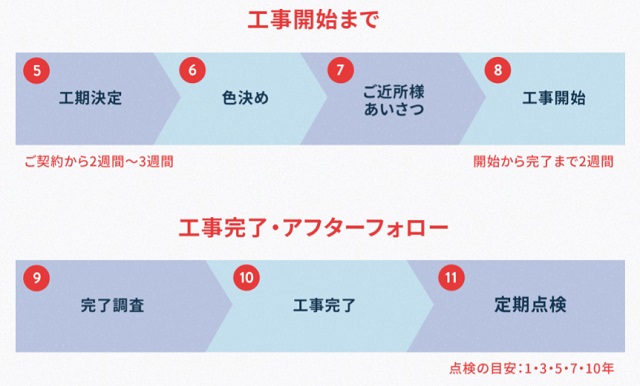 予定していた工期と大幅に異なる