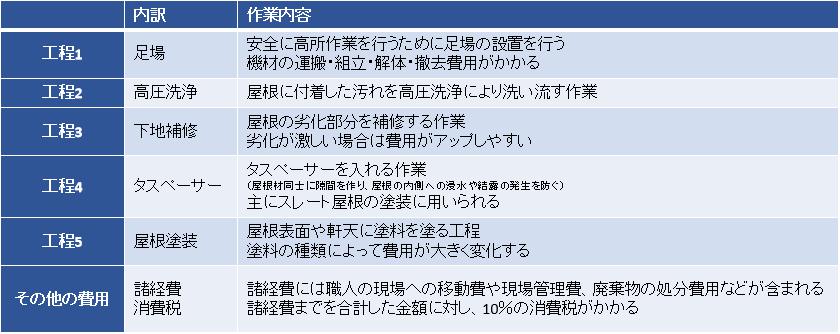 屋根塗装にかかる費用の内訳 表-1