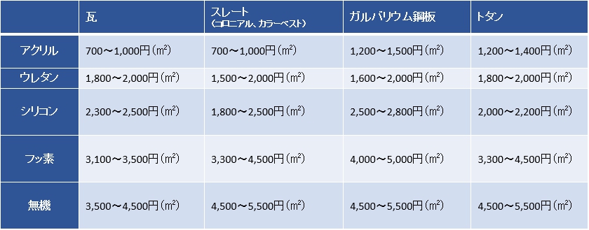 【屋根材・塗料の種類別】屋根塗装の単価表 表-1