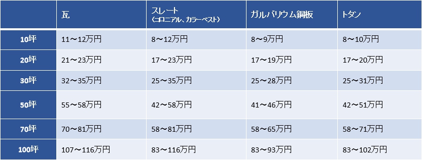 【屋根材・坪数別】屋根塗装の費用相場 表-1