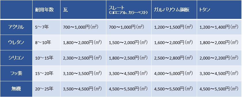 塗料の種類 表-1