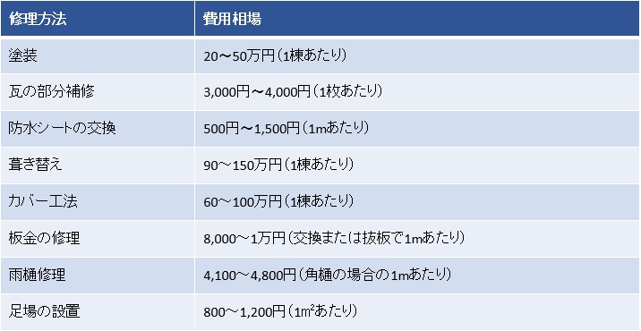 屋根の雨漏り修理にかかる費用の相場 表-1