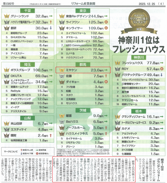 リフォーム 産業新聞 群馬 ミヤケン