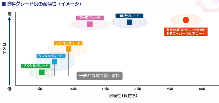 塗料別耐久年数表