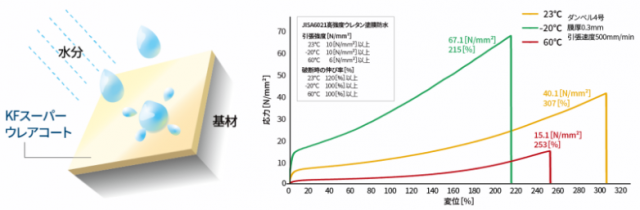 ウレア　防水膜