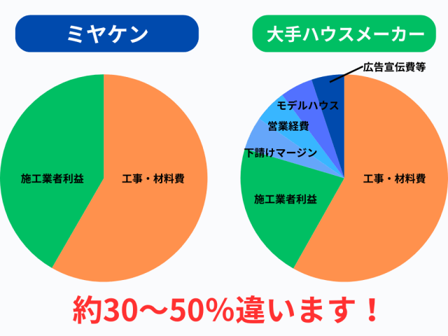 ハウスメーカー比較