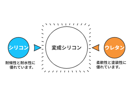 変成シリコンの性能イメージ図