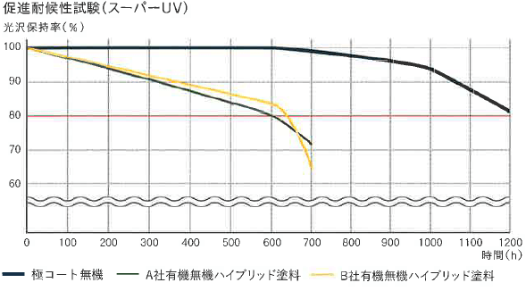 極コート無機　超耐候性①