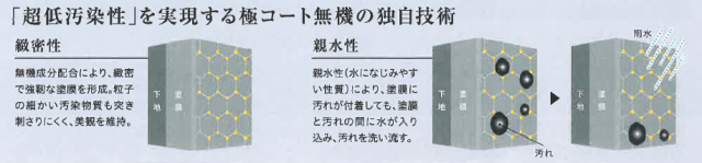 極コート無機　超低汚染性②