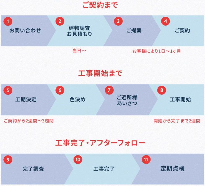 契約までの流れ