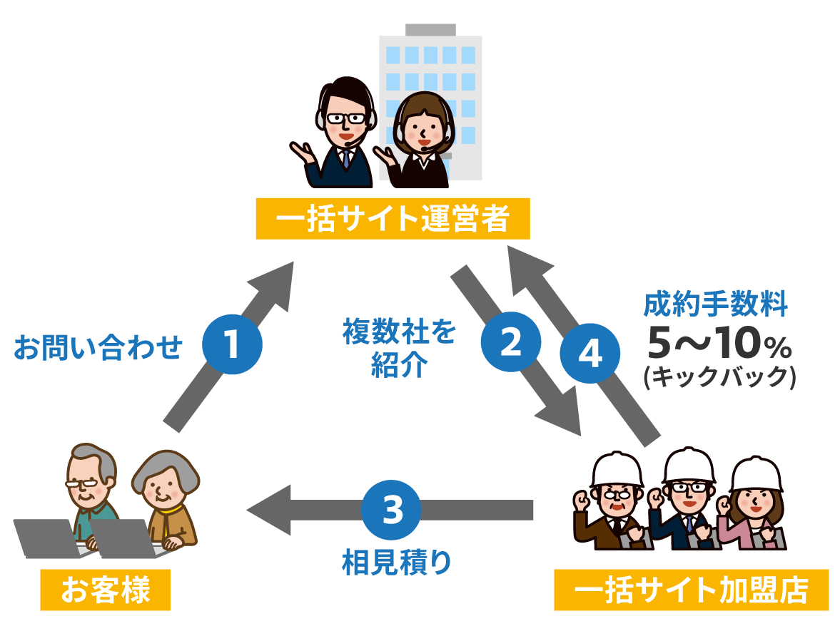 塗装工事 一括サイトの仕組み